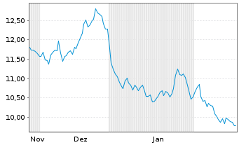 Chart WisdomTree Multi Ass.Iss.PLC STOXX 600 Oil - 6 Months