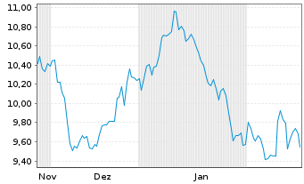 Chart WisdomTree Multi Ass.Iss. 30.11.2062 2x STOXX Sho - 6 Months