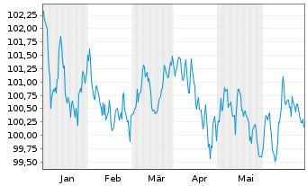 Chart ABB Finance B.V. EO-Medium-Term Nts 2023(23/31) - 6 mois