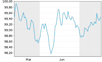 Chart Citigroup Inc. EO-FLR Med.-T. Nts 2024(31/32) - 6 mois
