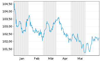 Chart Cadent Finance PLC EO-Med.-Term Nts 2023(23/29) - 6 mois