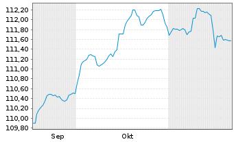 Chart Telefónica Europe B.V. EO-FLR Bonds 2023(23/Und.) - 6 mois