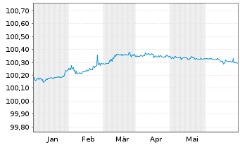 Chart Deutsche Bank AG FLR-MTN v.23(25) - 6 Months