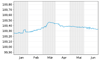 Chart Toronto-Dominion Bank, The EO-FLR MTN. 2023(25) - 6 mois