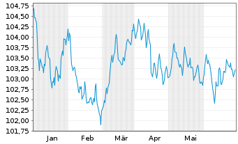 Chart Svenska Handelsbanken AB EO-FLR MTN. 23(29/34) - 6 mois