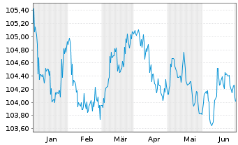 Chart Sparebank 1 SR-Bank ASA Med.-T.Nts 23(28) - 6 mois
