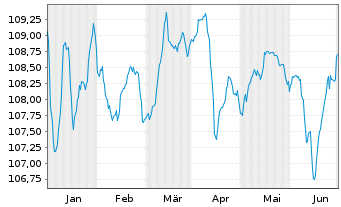Chart Volkswagen Intl Finance N.V. Nts.2023(28/Und.) - 6 mois