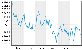 Chart BNG Bank N.V. EO-Medium-Term Nts 2023(38) - 6 mois