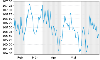 Chart Telenor ASA EO-Medium-Term Nts 2023(23/35) - 6 Months