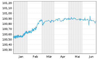 Chart ING Bank N.V. EO-FLR Med.-Term Nts 2023(26) - 6 mois
