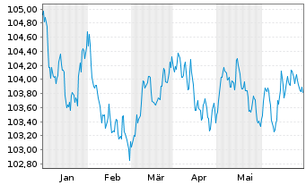 Chart DNB Bank ASA EO-FLR Non-Pref. MTN 23(28/29) - 6 mois