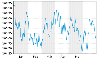 Chart H&M Finance B.V. EO-Medium-Term Nts 2023(23/31) - 6 Months
