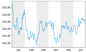 Chart Banco Santander S.A. EO-FLR Non-Pref.MTN 23(26/27) - 6 Months