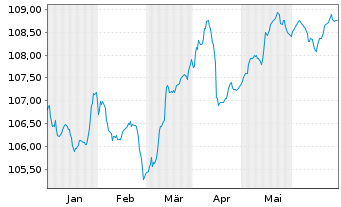 Chart Vår Energi ASA EO-FLR Securities 2023(23/83) - 6 Months