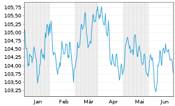 Chart JPMorgan Chase & Co. EO-FLR Med.-T.Nts 2023(23/31) - 6 Months