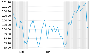 Chart WarnerMedia Holdings Inc. EO-Notes 2024(24/33) - 6 Months