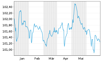 Chart Crown European Holdings S.A. 2023(28/29)Reg.S - 6 mois