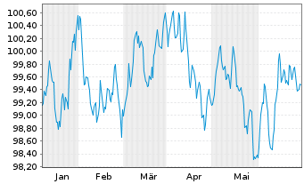 Chart RWE AG Medium Term Notes v.24(31/32) - 6 mois
