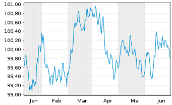 Chart NatWest Markets PLC EO-Med.-Term Nts 2024(29) - 6 mois
