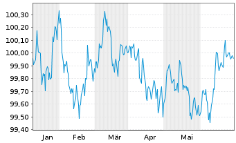 Chart Volkswagen Leasing GmbH Med.Term Nts.v.24(26) - 6 Months