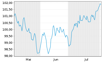 Chart T-Mobile USA Inc. EO-Notes 2024(24/36) - 6 Months