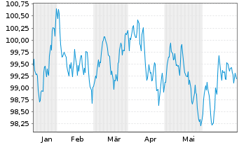 Chart E.ON SE Medium Term Notes v.24(30/31) - 6 Months