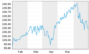 Chart Kapla Holding S.A.S EO-FLR Nts 2024(24/30) Reg.S - 6 Months