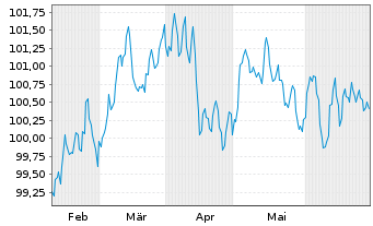 Chart Caixabank S.A. EO-FLR Non-Pref. MTN 24(31/32) - 6 Months