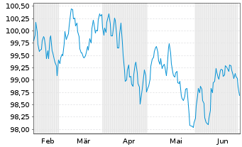 Chart Linde PLC EO-Medium-Term Nts 2024(24/31) - 6 mois