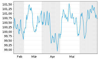 Chart Svenska Handelsbanken AB MTN 2024(34) - 6 Months