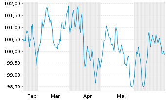 Chart Unilever Fin. Netherlands B.V. EO-MTN. 2024(24/37) - 6 mois