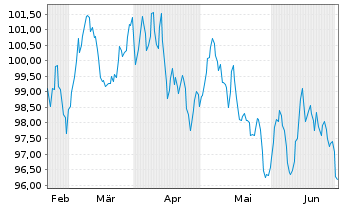 Chart Siemens Finan.maatschappij NV EO-MTN. 2024(43/44) - 6 Months