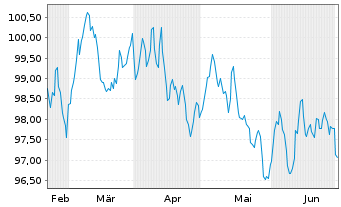 Chart Siemens Finan.maatschappij NV EO-MTN. 2024(36/37) - 6 Months