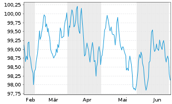Chart Siemens Finan.maatschappij NV EO-MTN. 2024(32/32) - 6 Months