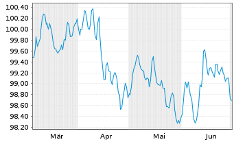 Chart Honeywell International Inc. EO-Notes 2024(24/30) - 6 Months