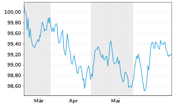 Chart Bayerische Landesbank HPF-MTN v.24(28) - 6 mois