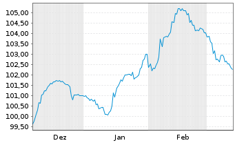 Chart Raiffeisen Bank Intl AG Cap.Nts.2024(29/Und.) - 6 mois