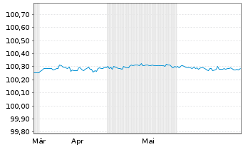Chart Morgan Stanley EO-FLR Med.-T. Nts 2024(26/27) - 6 Months