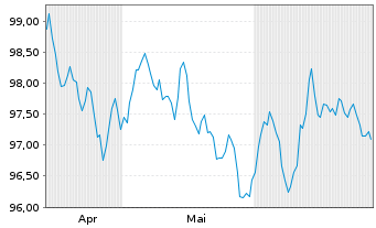 Chart JT Intl. Finl. Services B.V EO-MTN. 2024(24/34) - 6 Months