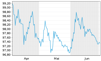 Chart VMED 02 UK Financing I PLC EO-Nts.2024(24/32)Reg.S - 6 Months