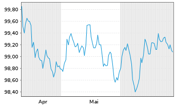 Chart Permanent TSB Group Hldgs PLC EO-FLR MTN.24(29/30) - 6 Months