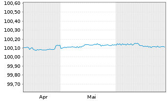 Chart Danske Bank AS EO-FLR Non-Pref. MTN 24(26/27) - 6 mois