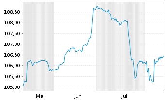 Chart Air Baltic Corporation AS EO-Bs 2024(24/29) Reg.S - 6 mois