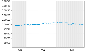 Chart UBS AG EO-FLR Med.-T. Nts 2024(26) - 6 Months
