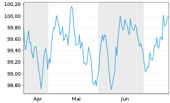 Chart Westpac Banking Corp. EO-Mortg. Cov. MTN 2024(31) - 6 Monate