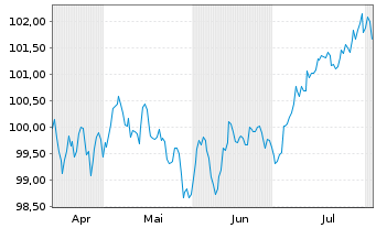 Chart Porsche Automobil Holding SE MedTermNts 24(32/32) - 6 Months