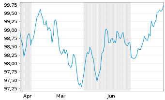 Chart Brenntag Finance B.V. EO-Med.Term Nts 2024(24/32) - 6 Months