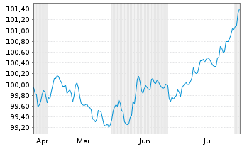 Chart Brenntag Finance B.V. EO-Med.Term Nts 2024(24/28) - 6 Months