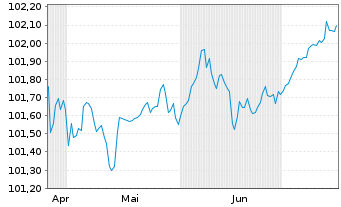 Chart Flutter Treasury DAC EO-Notes 2024(29) Reg.S - 6 mois