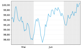 Chart Bayerische Landesbank Med.Term.Inh.-Schv.24(31) - 6 Months